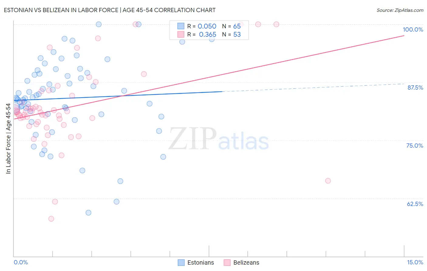Estonian vs Belizean In Labor Force | Age 45-54