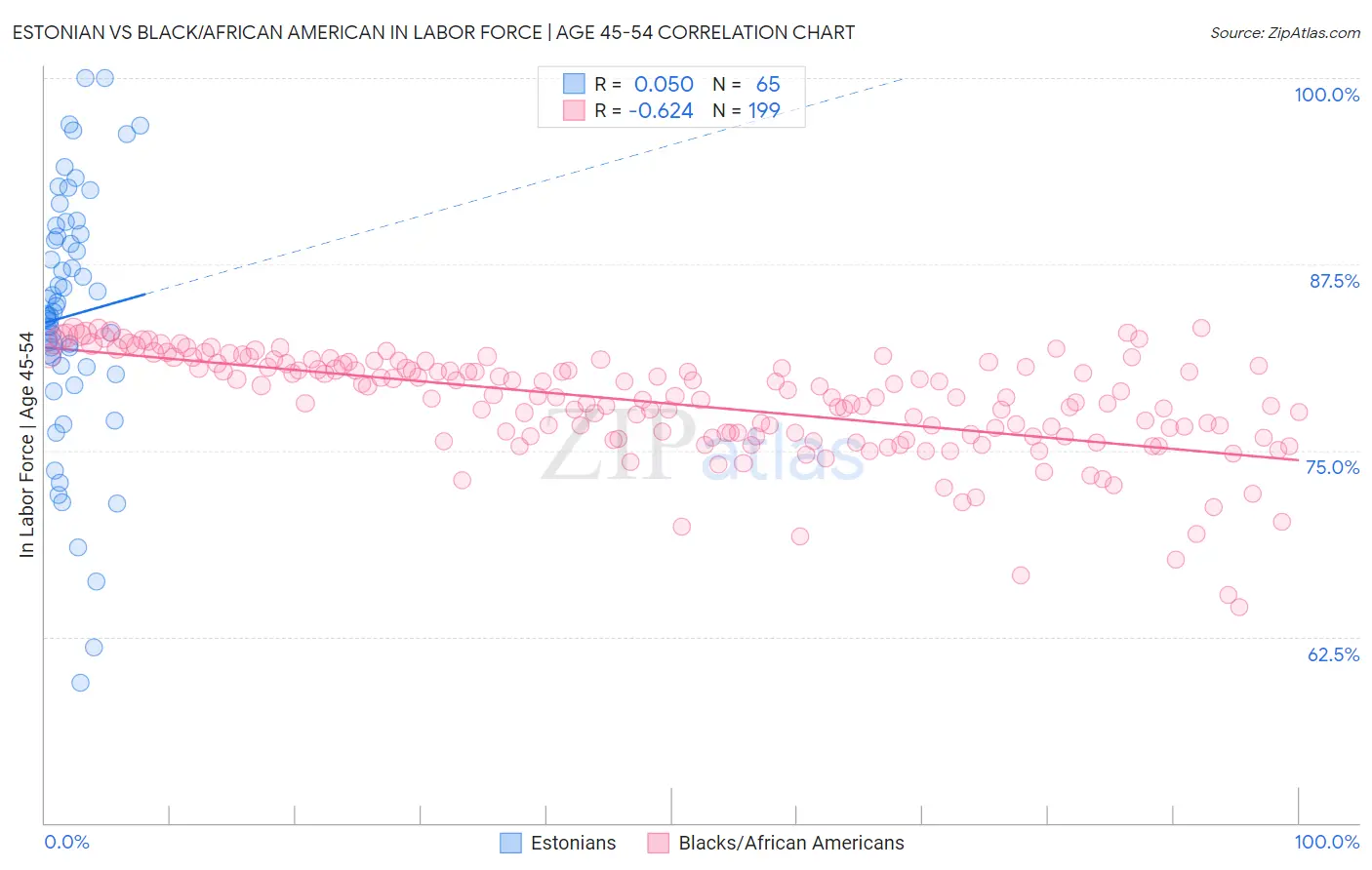 Estonian vs Black/African American In Labor Force | Age 45-54