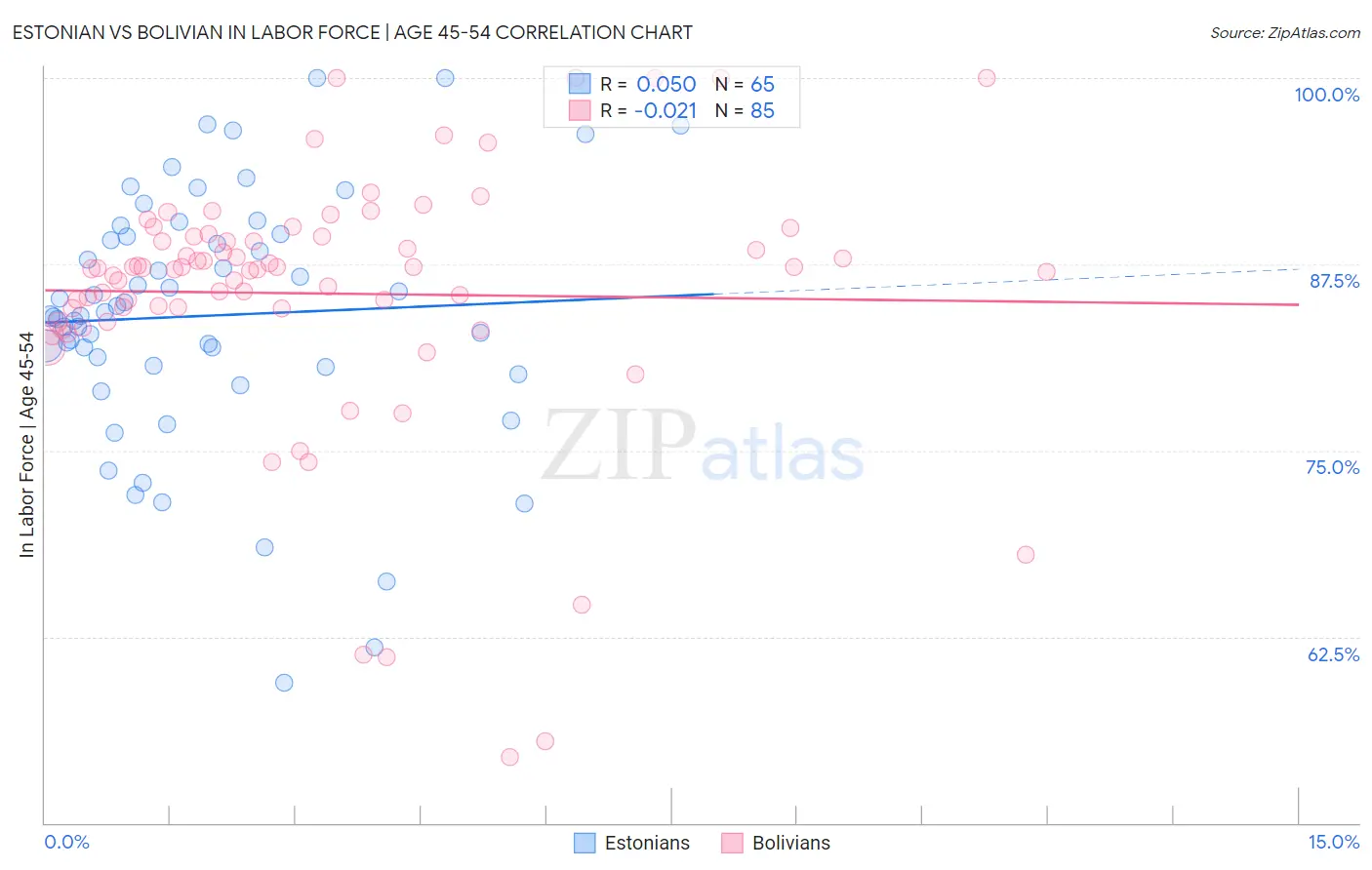 Estonian vs Bolivian In Labor Force | Age 45-54