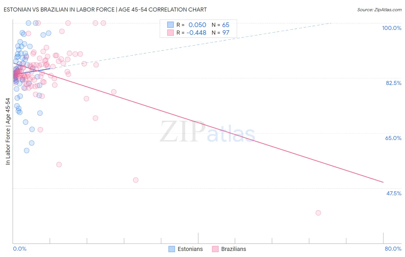 Estonian vs Brazilian In Labor Force | Age 45-54