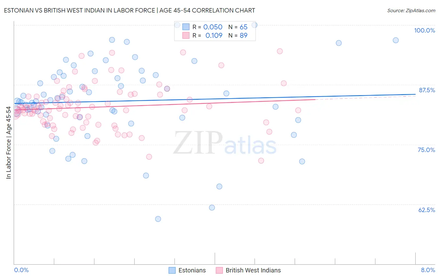 Estonian vs British West Indian In Labor Force | Age 45-54