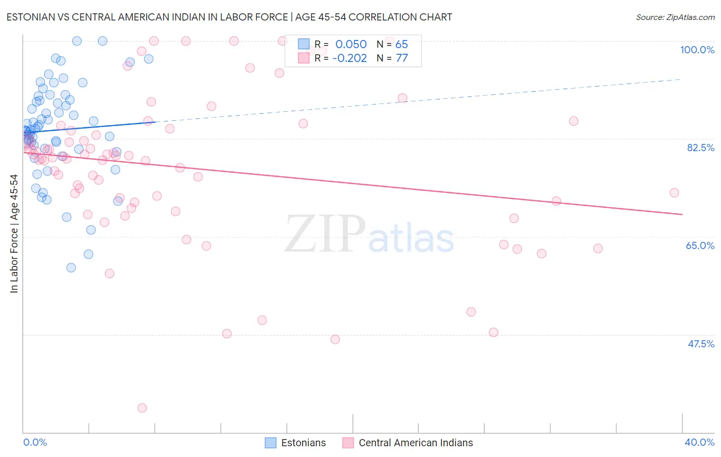 Estonian vs Central American Indian In Labor Force | Age 45-54