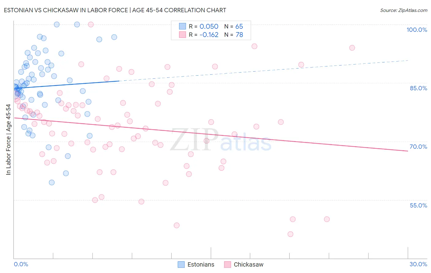 Estonian vs Chickasaw In Labor Force | Age 45-54