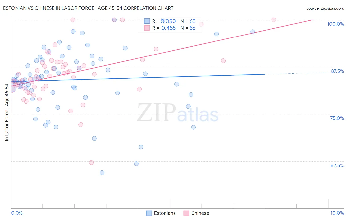 Estonian vs Chinese In Labor Force | Age 45-54