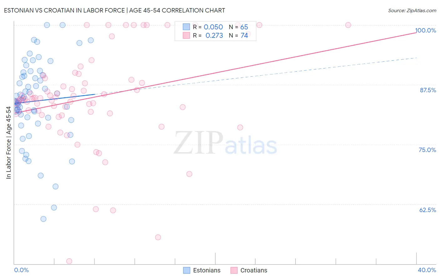 Estonian vs Croatian In Labor Force | Age 45-54