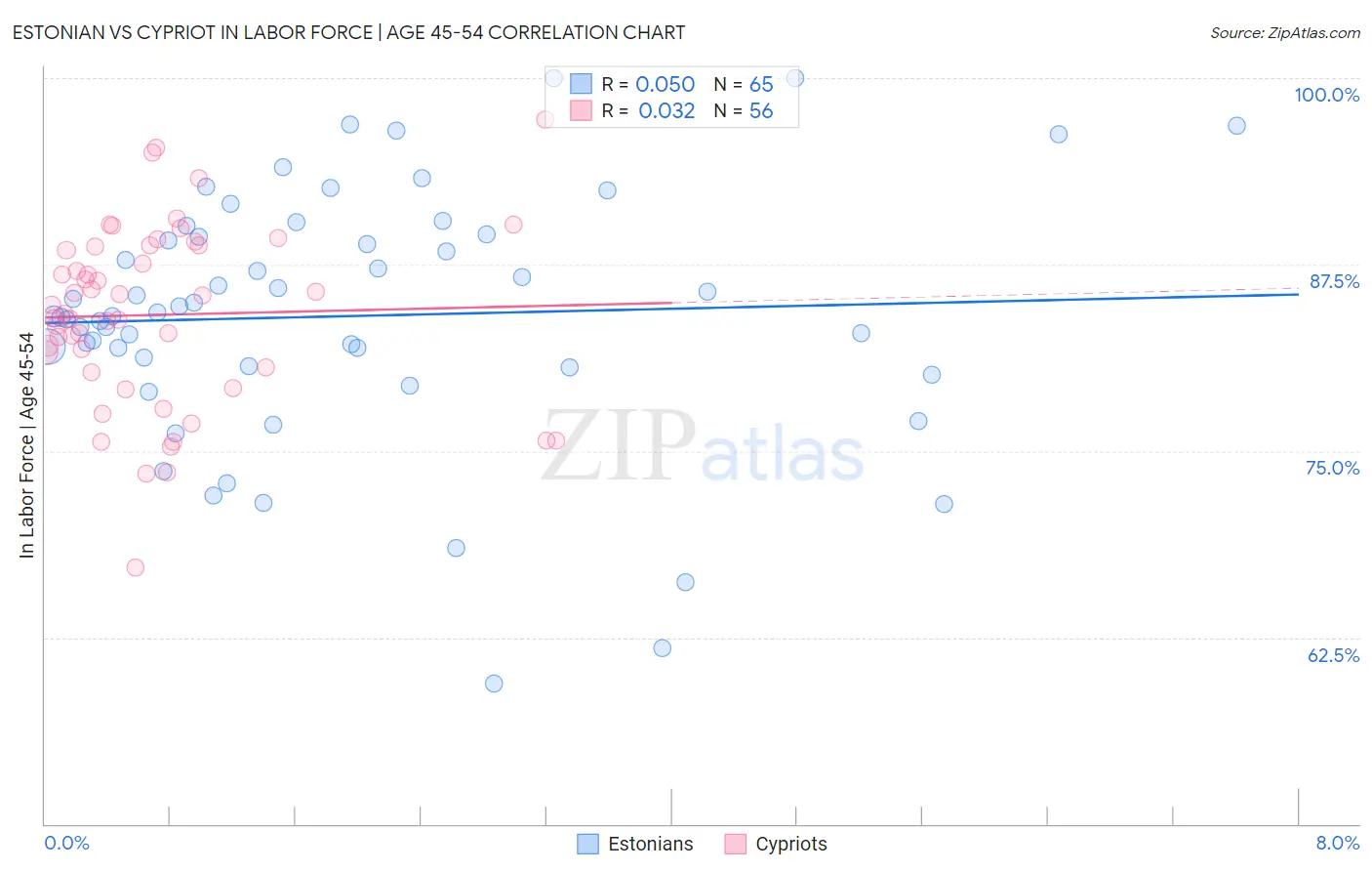 Estonian vs Cypriot In Labor Force | Age 45-54