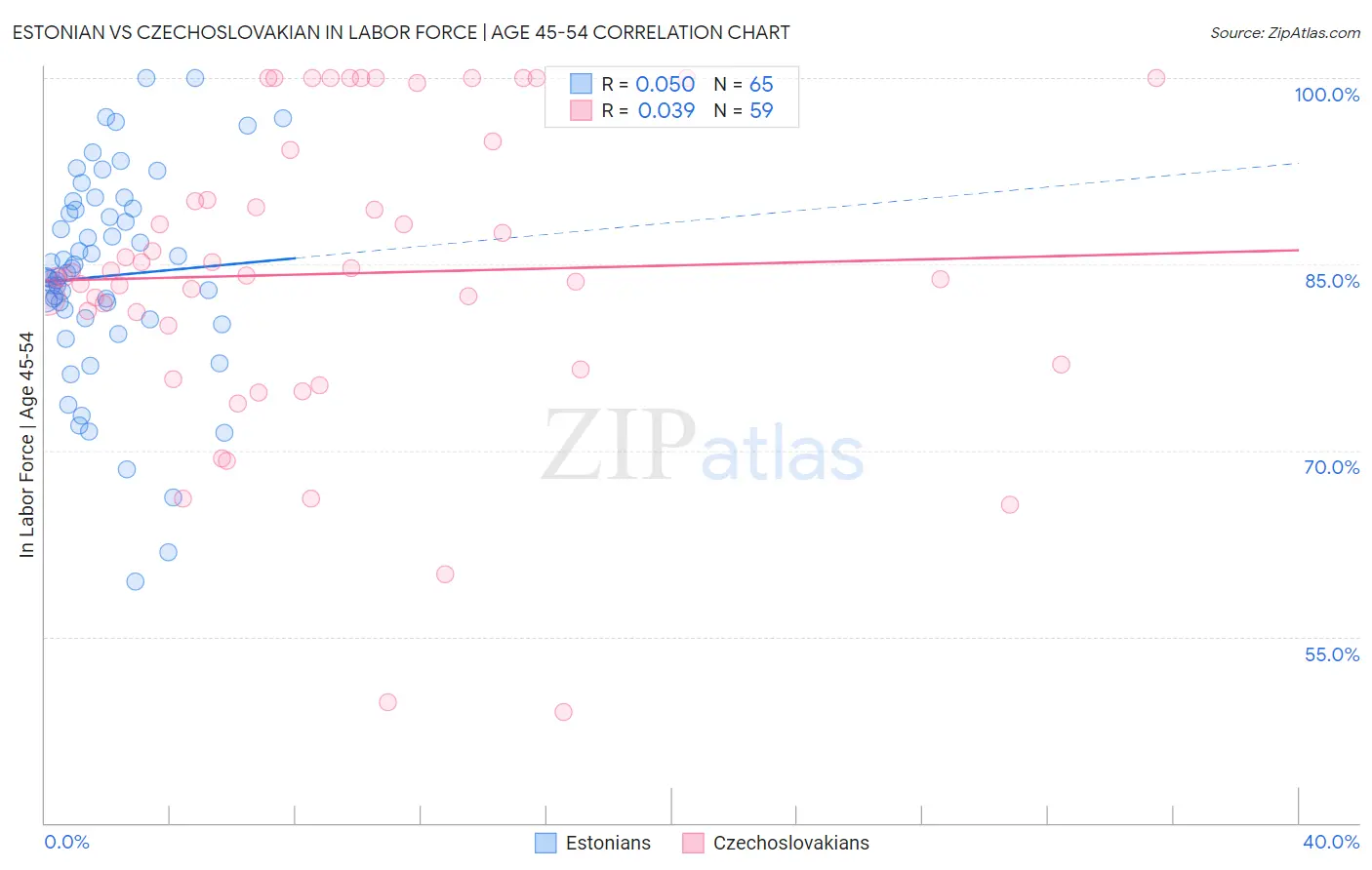 Estonian vs Czechoslovakian In Labor Force | Age 45-54