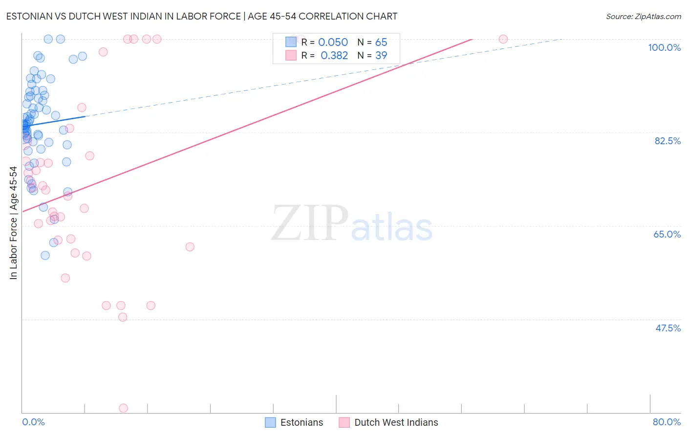 Estonian vs Dutch West Indian In Labor Force | Age 45-54