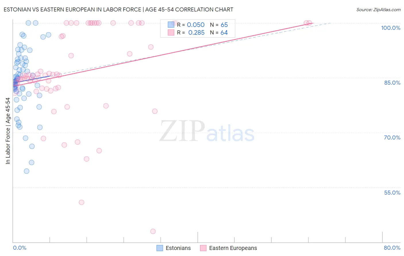 Estonian vs Eastern European In Labor Force | Age 45-54
