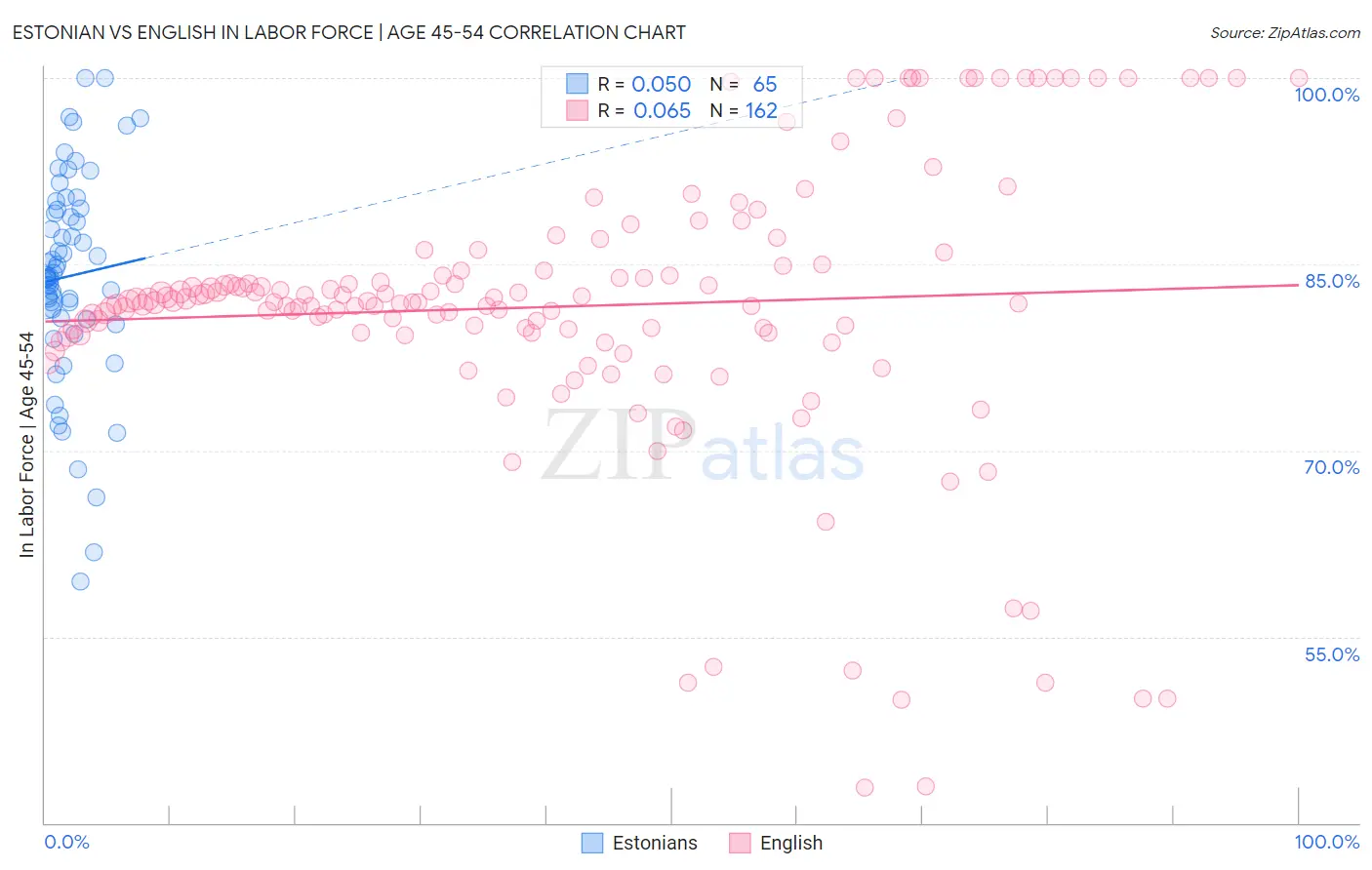 Estonian vs English In Labor Force | Age 45-54