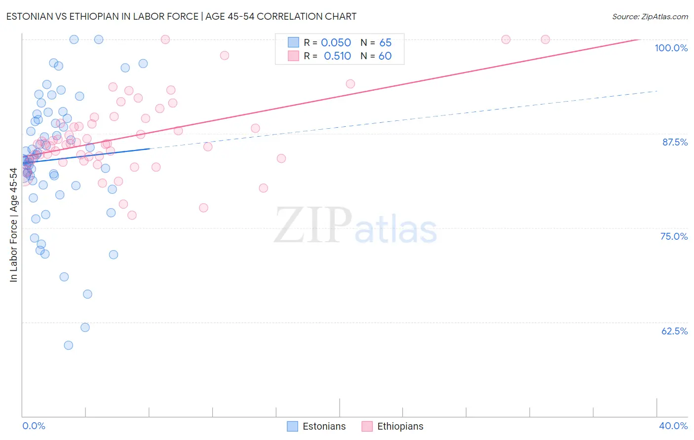 Estonian vs Ethiopian In Labor Force | Age 45-54