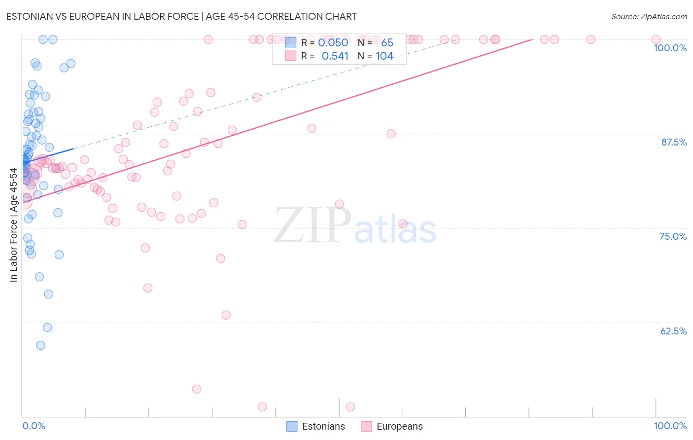 Estonian vs European In Labor Force | Age 45-54