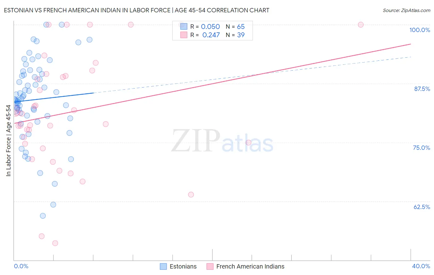 Estonian vs French American Indian In Labor Force | Age 45-54