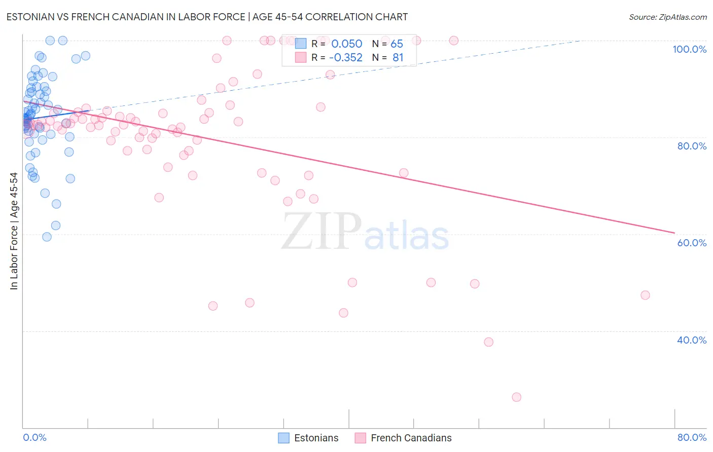 Estonian vs French Canadian In Labor Force | Age 45-54