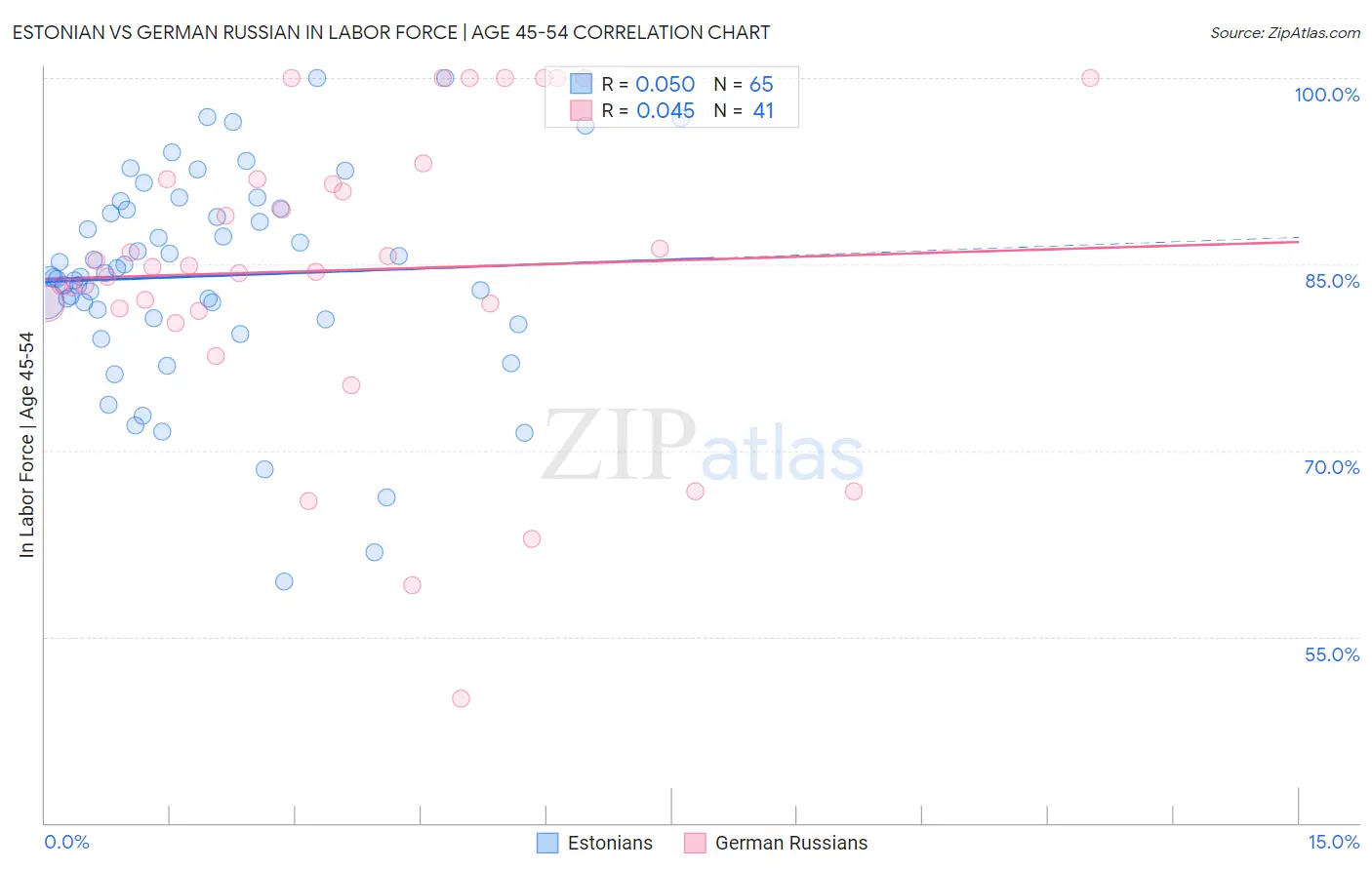 Estonian vs German Russian In Labor Force | Age 45-54