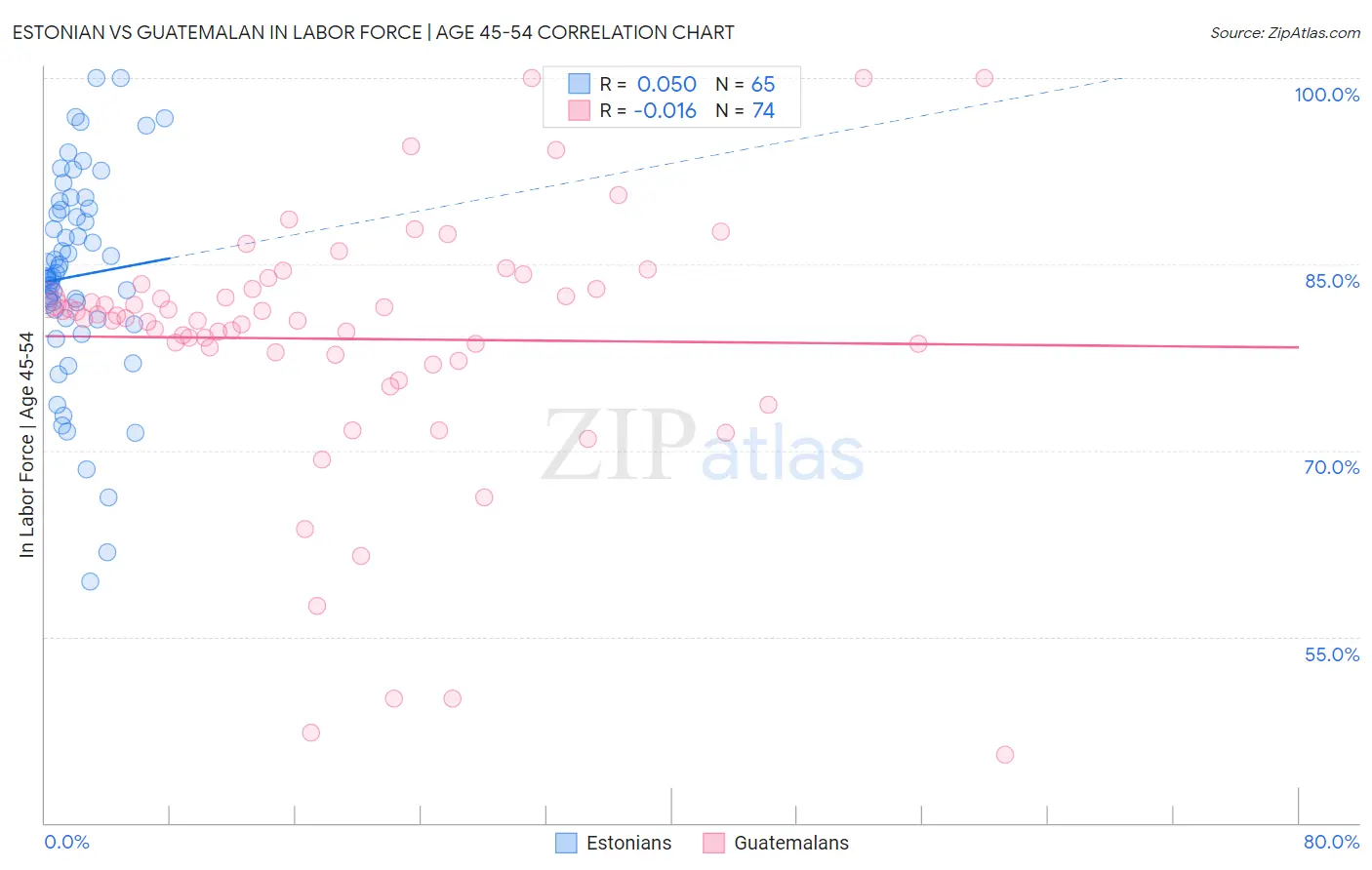 Estonian vs Guatemalan In Labor Force | Age 45-54