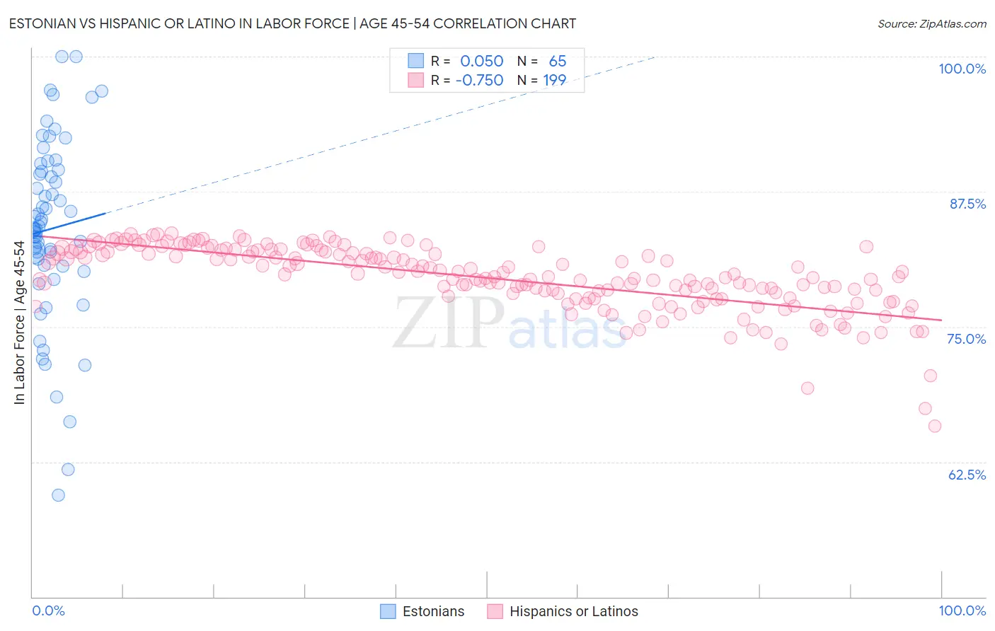 Estonian vs Hispanic or Latino In Labor Force | Age 45-54