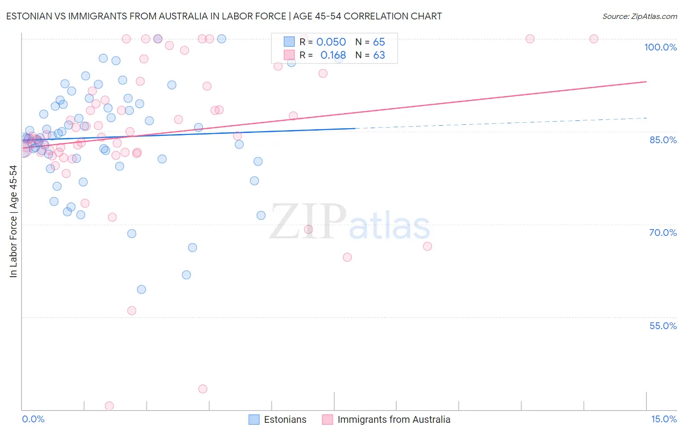 Estonian vs Immigrants from Australia In Labor Force | Age 45-54