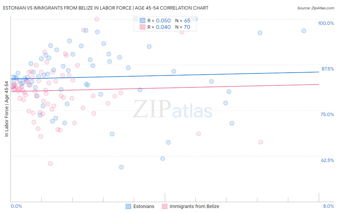 Estonian vs Immigrants from Belize In Labor Force | Age 45-54