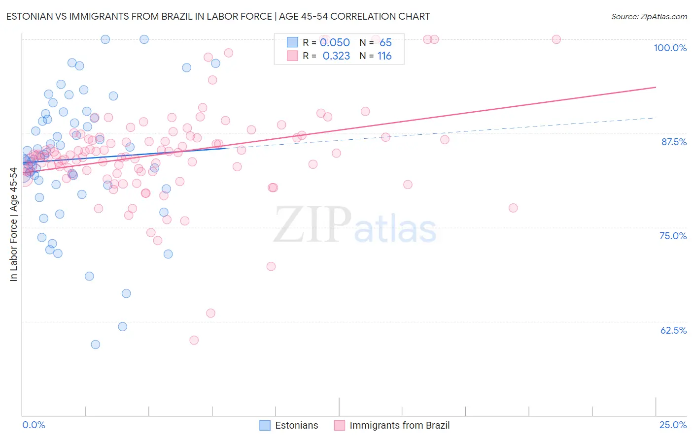 Estonian vs Immigrants from Brazil In Labor Force | Age 45-54