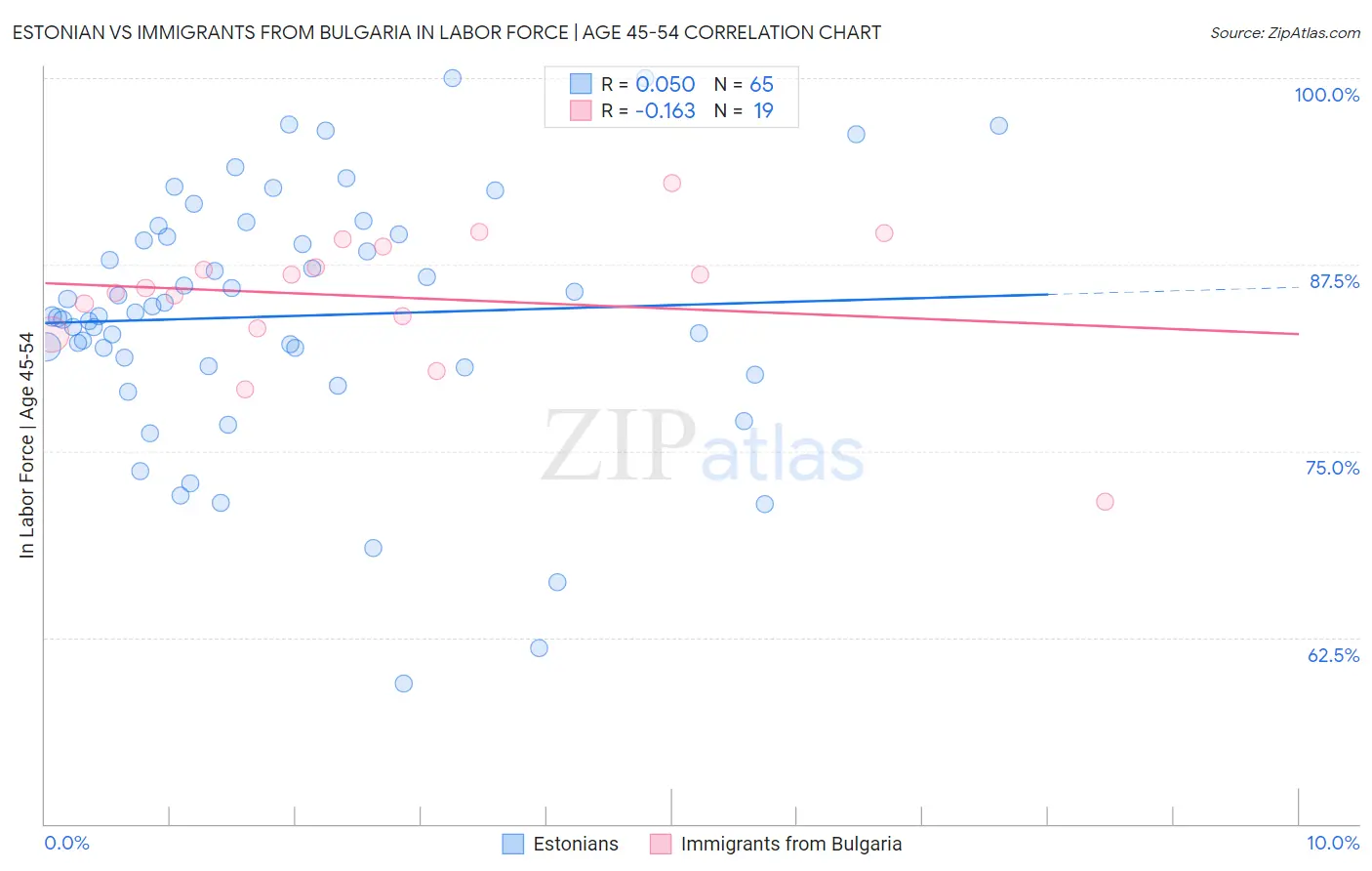 Estonian vs Immigrants from Bulgaria In Labor Force | Age 45-54
