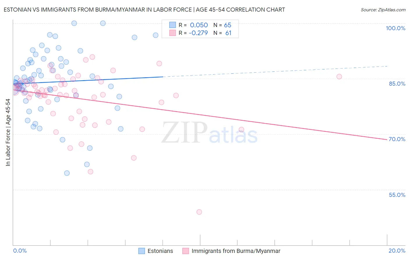 Estonian vs Immigrants from Burma/Myanmar In Labor Force | Age 45-54