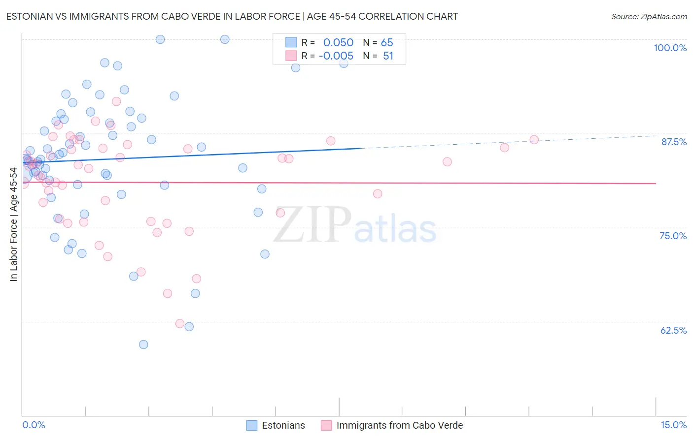 Estonian vs Immigrants from Cabo Verde In Labor Force | Age 45-54