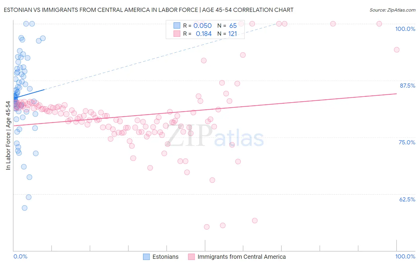 Estonian vs Immigrants from Central America In Labor Force | Age 45-54