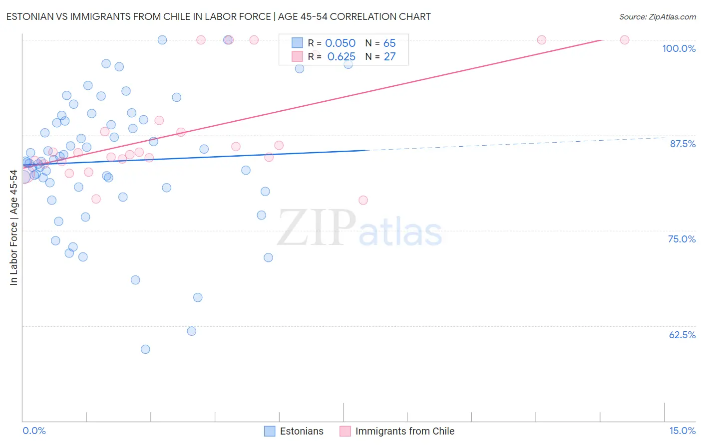 Estonian vs Immigrants from Chile In Labor Force | Age 45-54