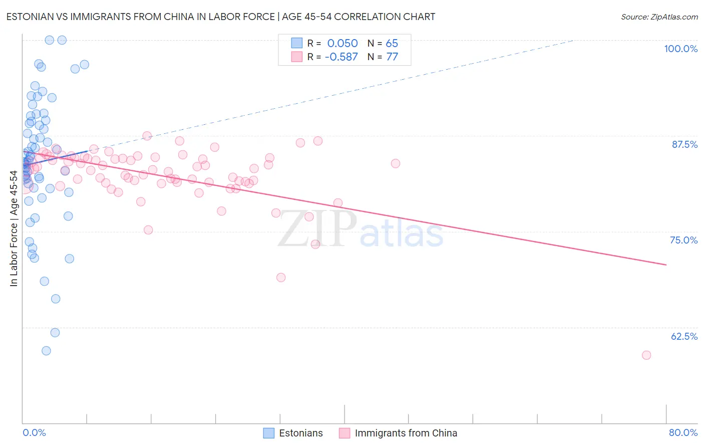 Estonian vs Immigrants from China In Labor Force | Age 45-54