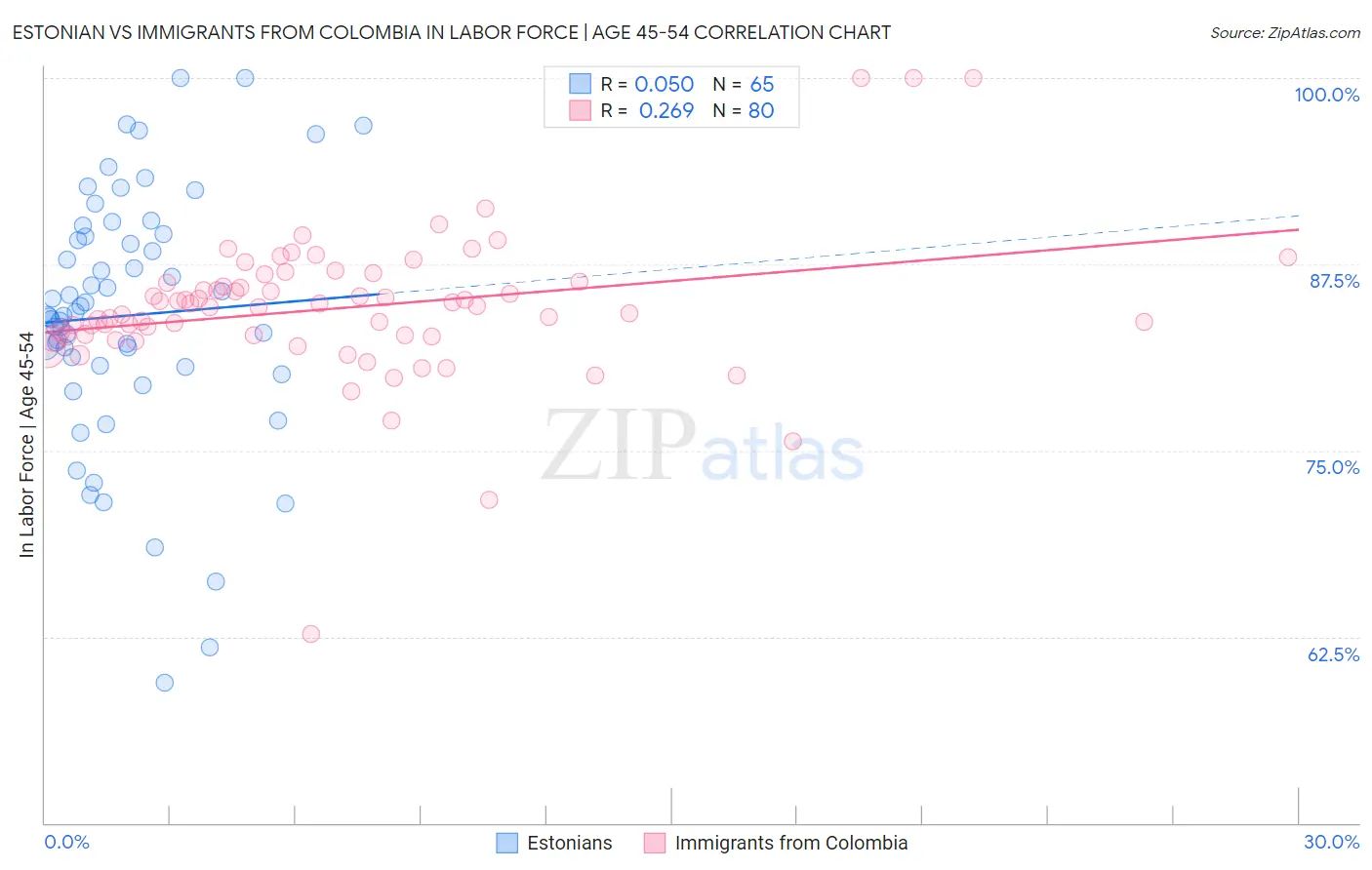 Estonian vs Immigrants from Colombia In Labor Force | Age 45-54