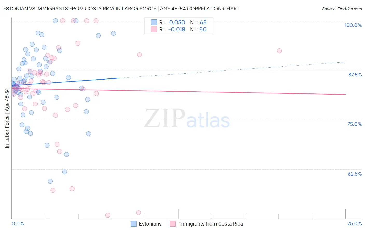Estonian vs Immigrants from Costa Rica In Labor Force | Age 45-54