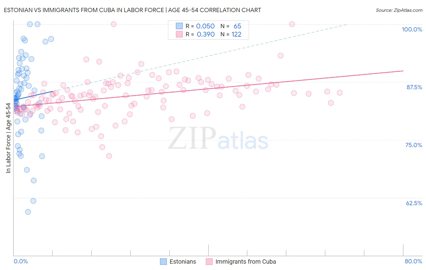 Estonian vs Immigrants from Cuba In Labor Force | Age 45-54