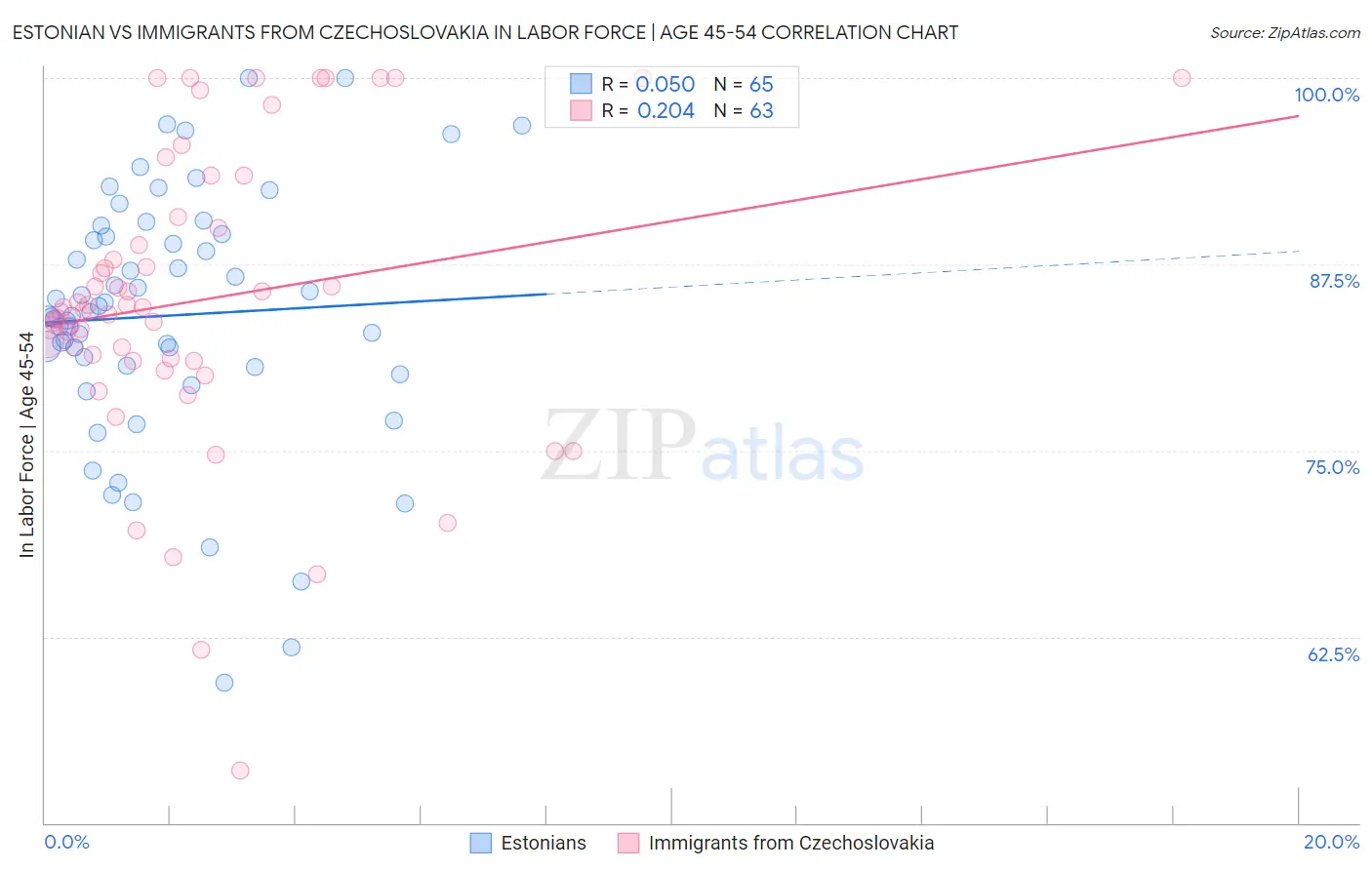 Estonian vs Immigrants from Czechoslovakia In Labor Force | Age 45-54