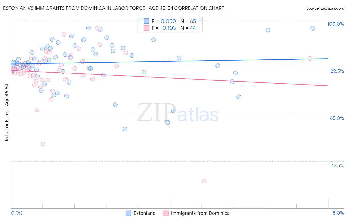 Estonian vs Immigrants from Dominica In Labor Force | Age 45-54