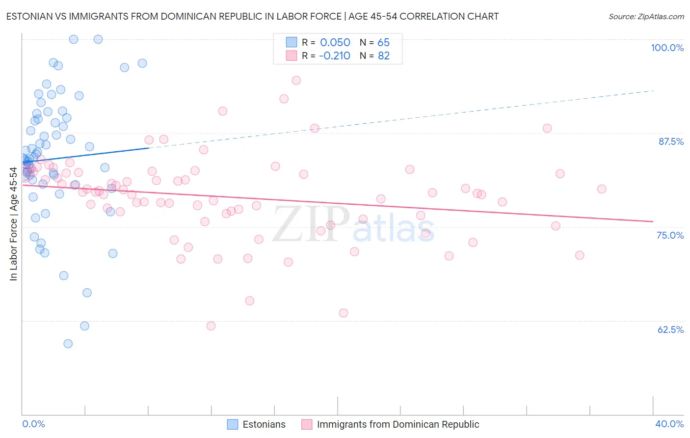 Estonian vs Immigrants from Dominican Republic In Labor Force | Age 45-54