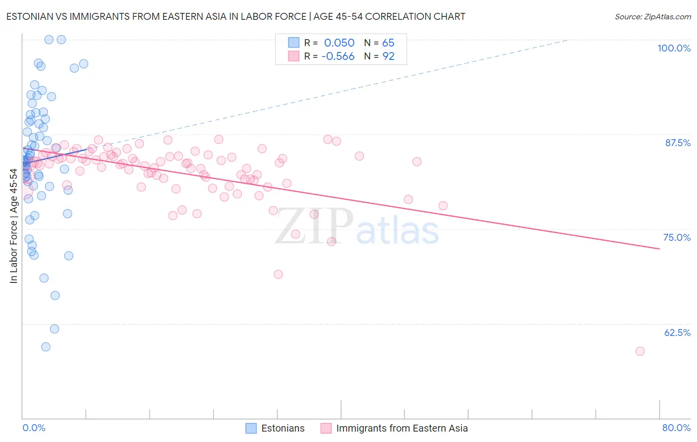 Estonian vs Immigrants from Eastern Asia In Labor Force | Age 45-54