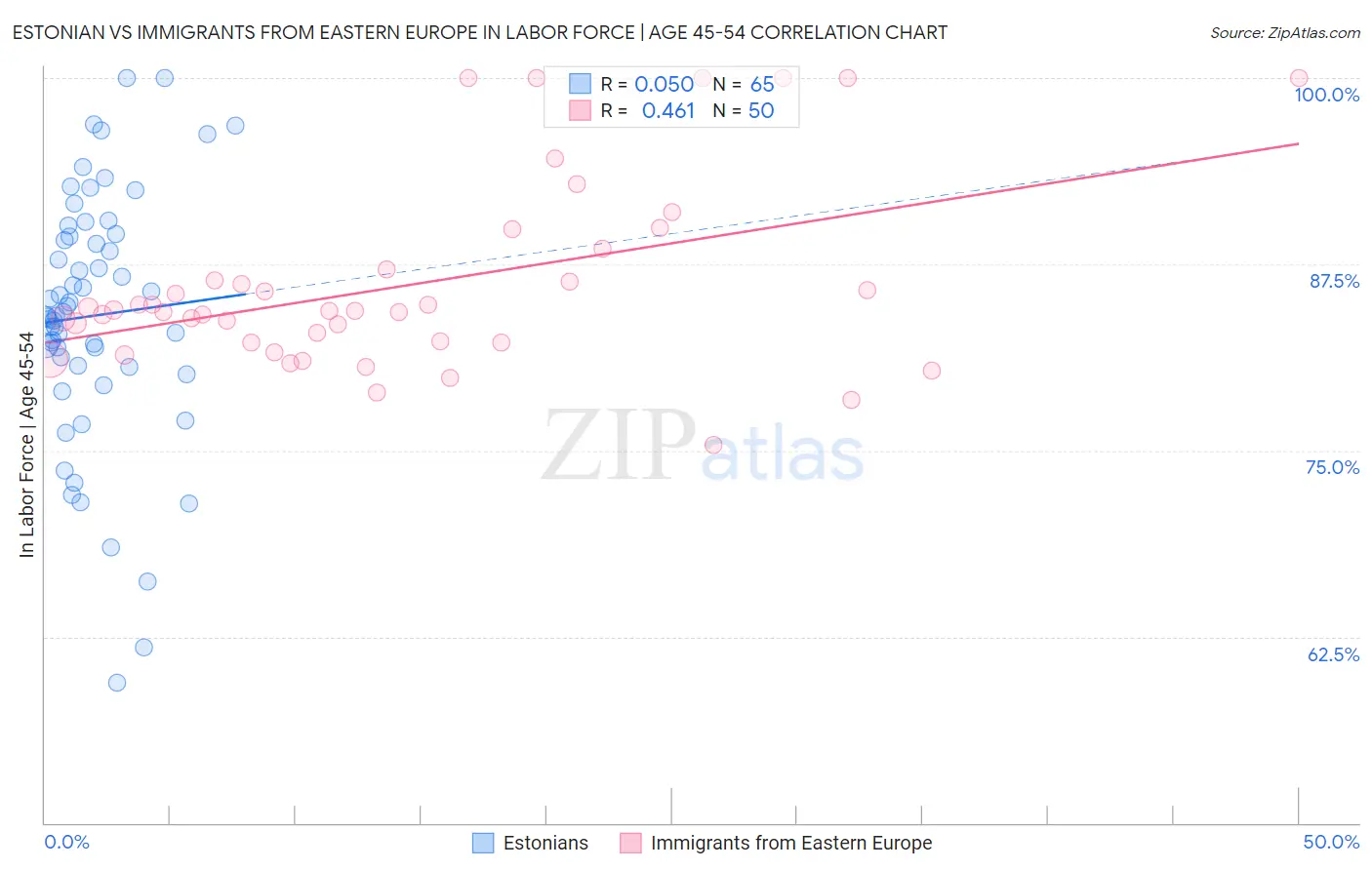 Estonian vs Immigrants from Eastern Europe In Labor Force | Age 45-54