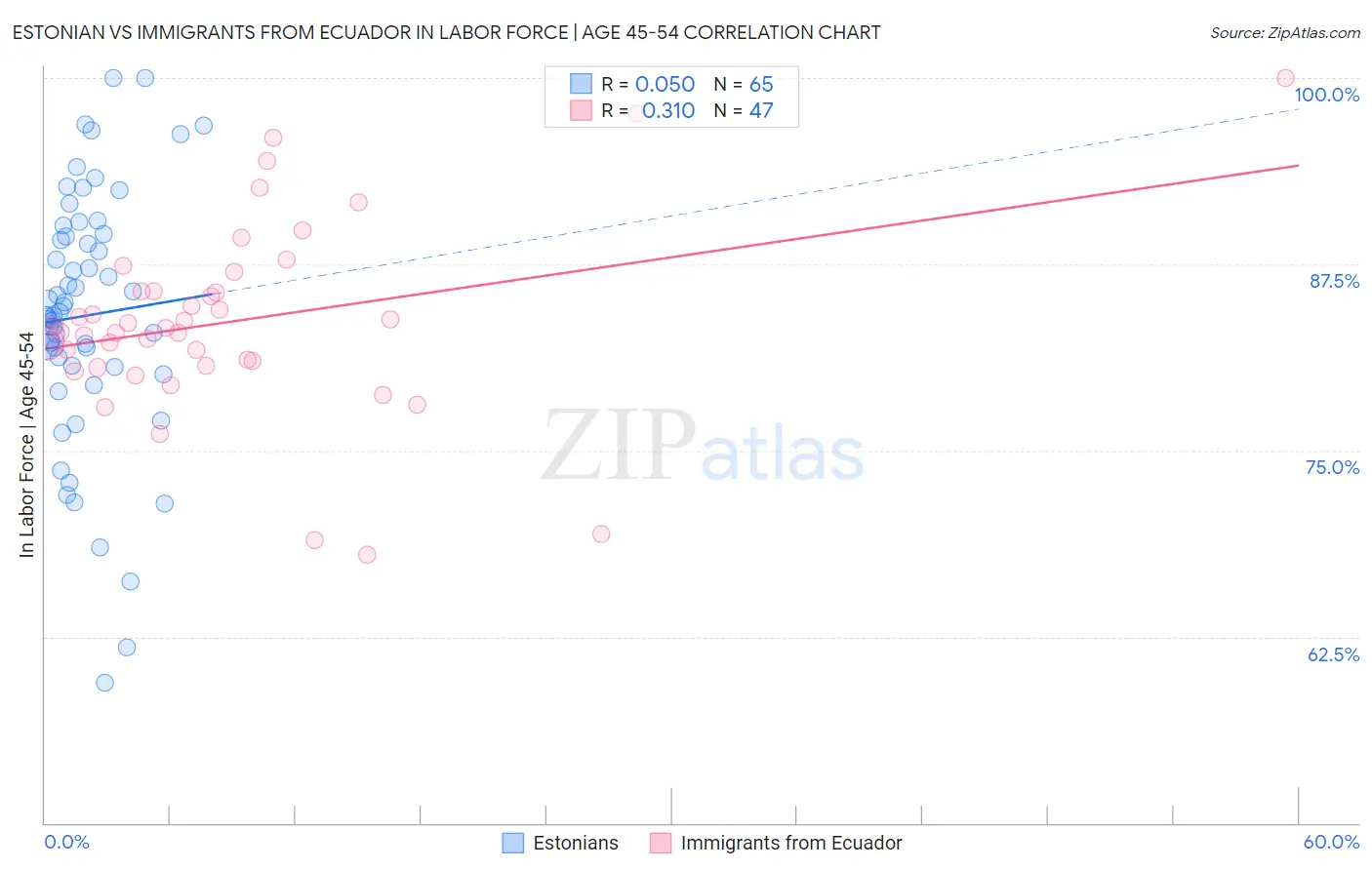 Estonian vs Immigrants from Ecuador In Labor Force | Age 45-54