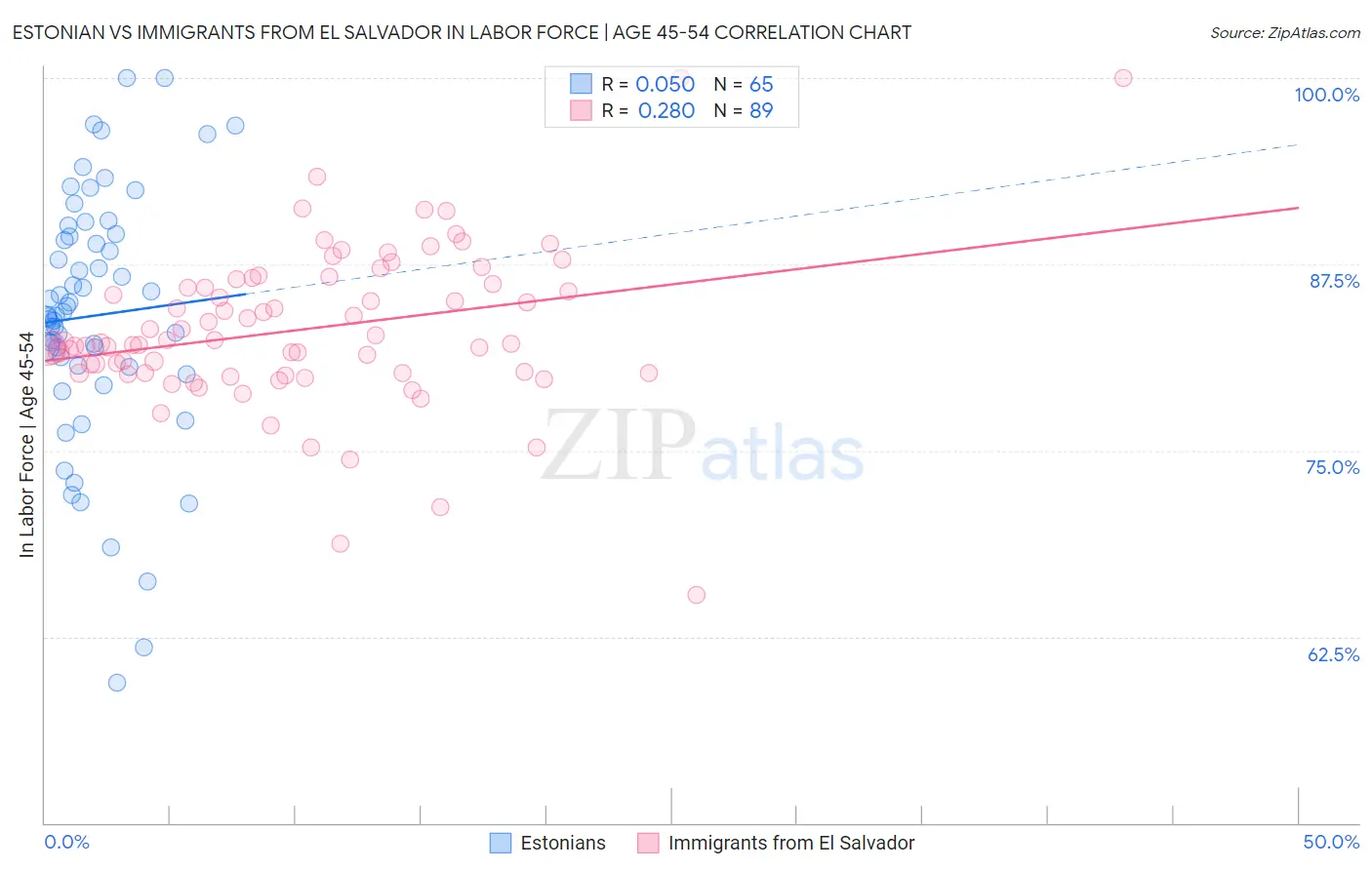 Estonian vs Immigrants from El Salvador In Labor Force | Age 45-54