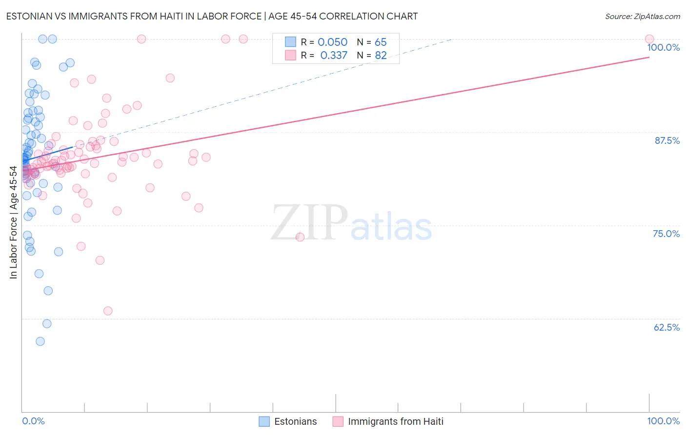 Estonian vs Immigrants from Haiti In Labor Force | Age 45-54