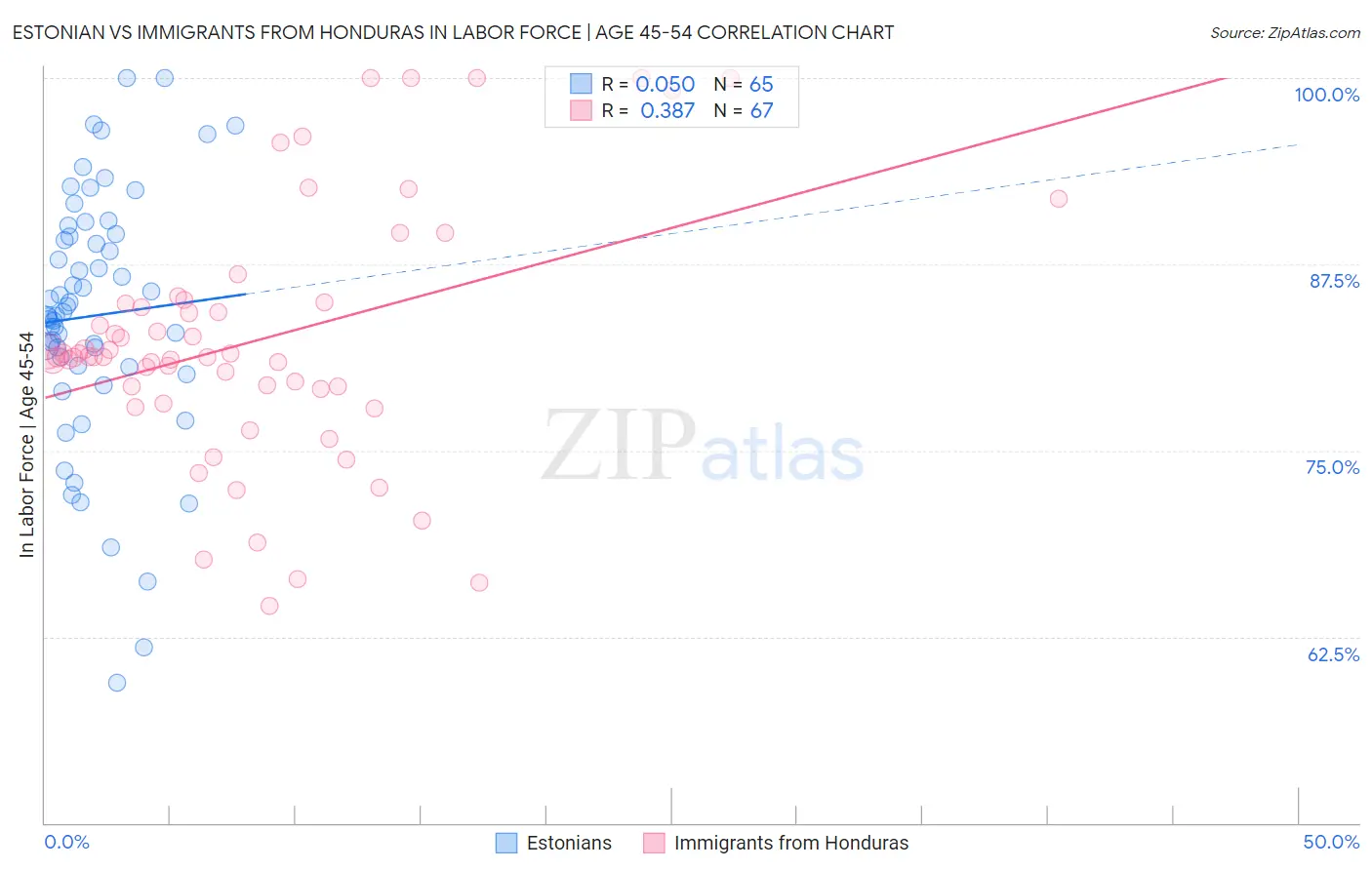 Estonian vs Immigrants from Honduras In Labor Force | Age 45-54