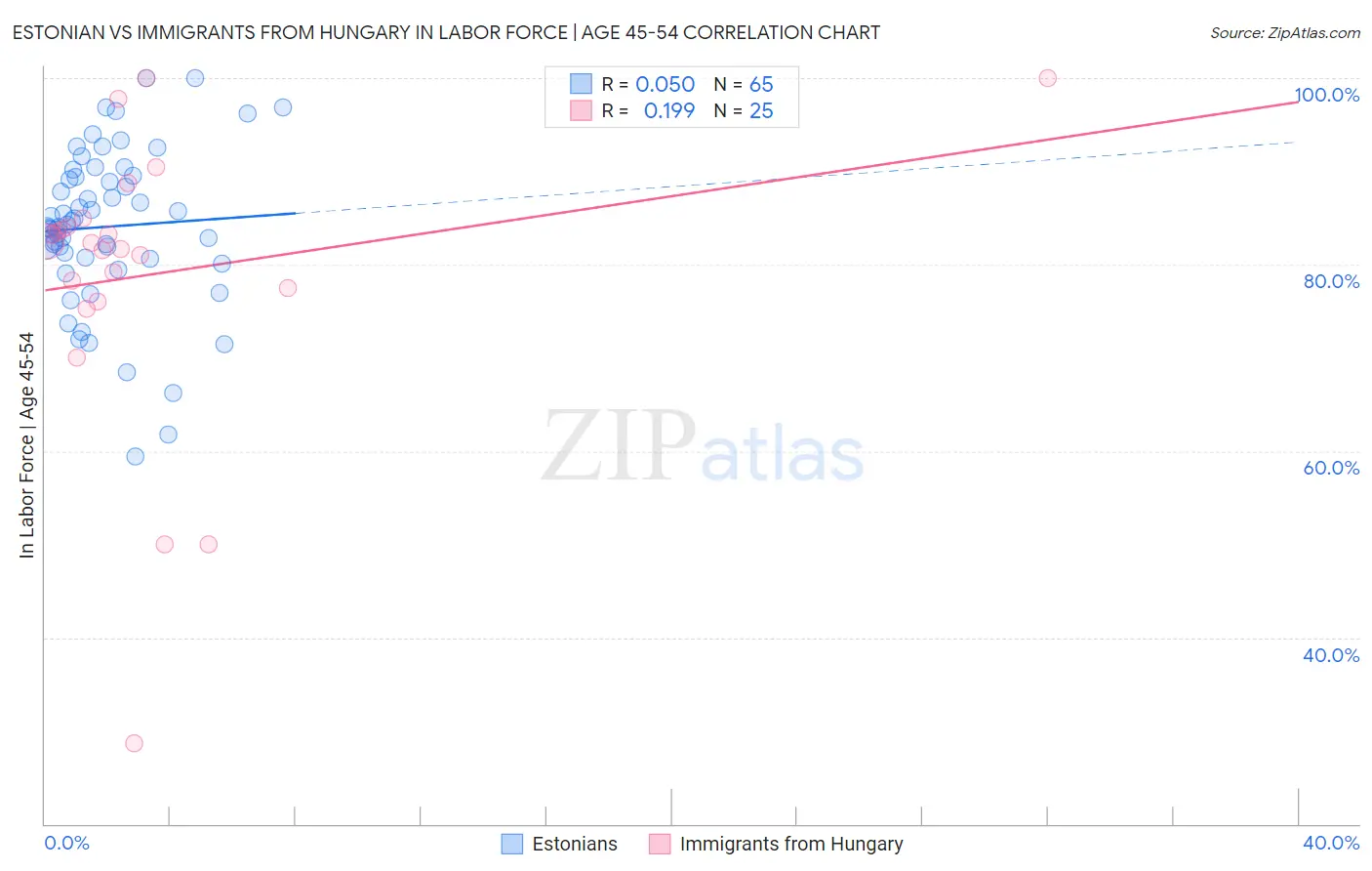 Estonian vs Immigrants from Hungary In Labor Force | Age 45-54