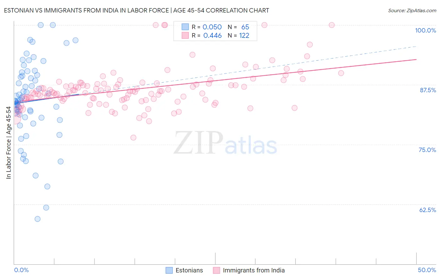 Estonian vs Immigrants from India In Labor Force | Age 45-54