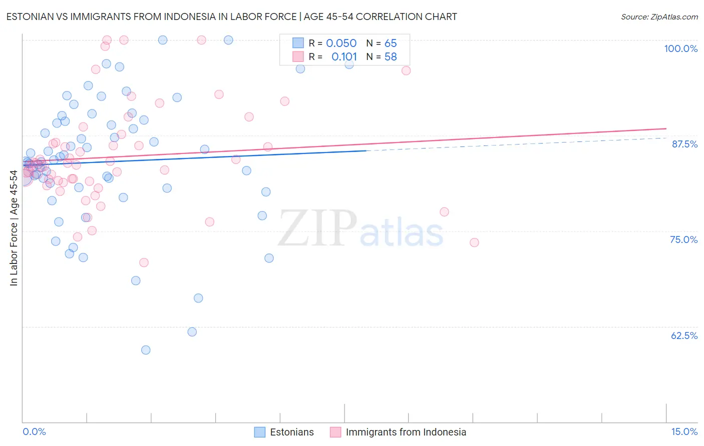 Estonian vs Immigrants from Indonesia In Labor Force | Age 45-54