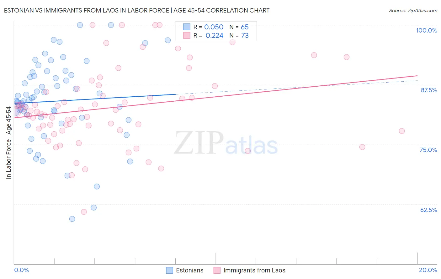 Estonian vs Immigrants from Laos In Labor Force | Age 45-54