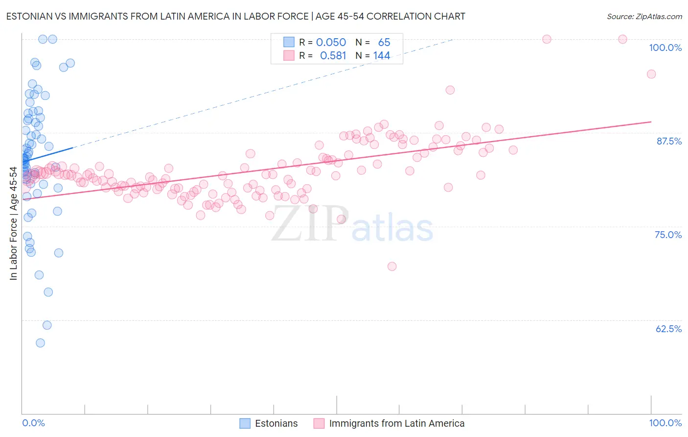 Estonian vs Immigrants from Latin America In Labor Force | Age 45-54