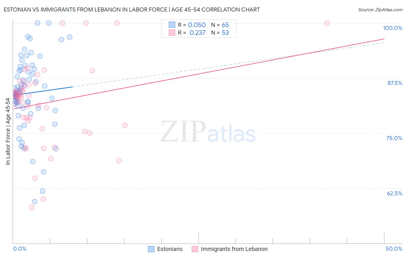 Estonian vs Immigrants from Lebanon In Labor Force | Age 45-54