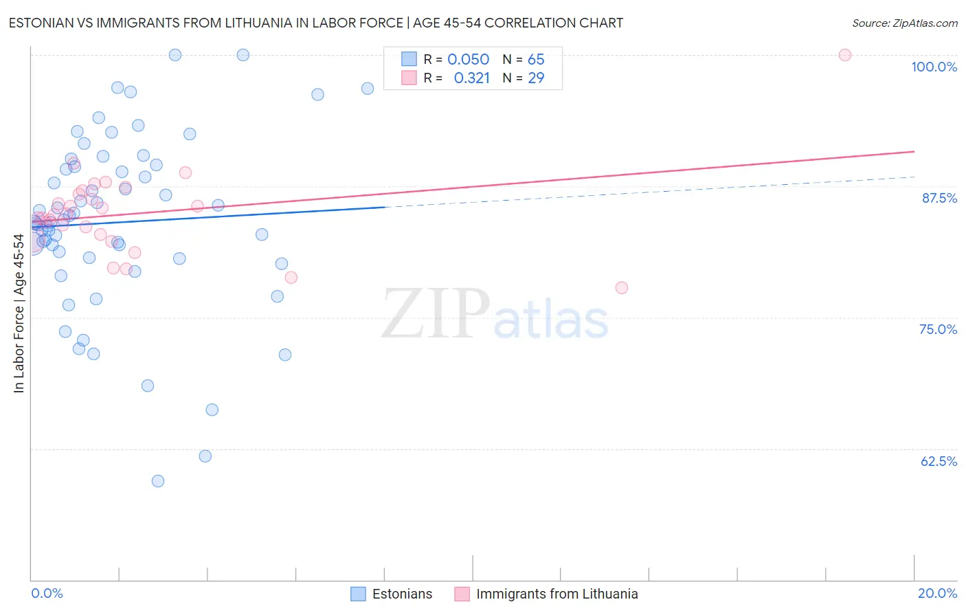 Estonian vs Immigrants from Lithuania In Labor Force | Age 45-54