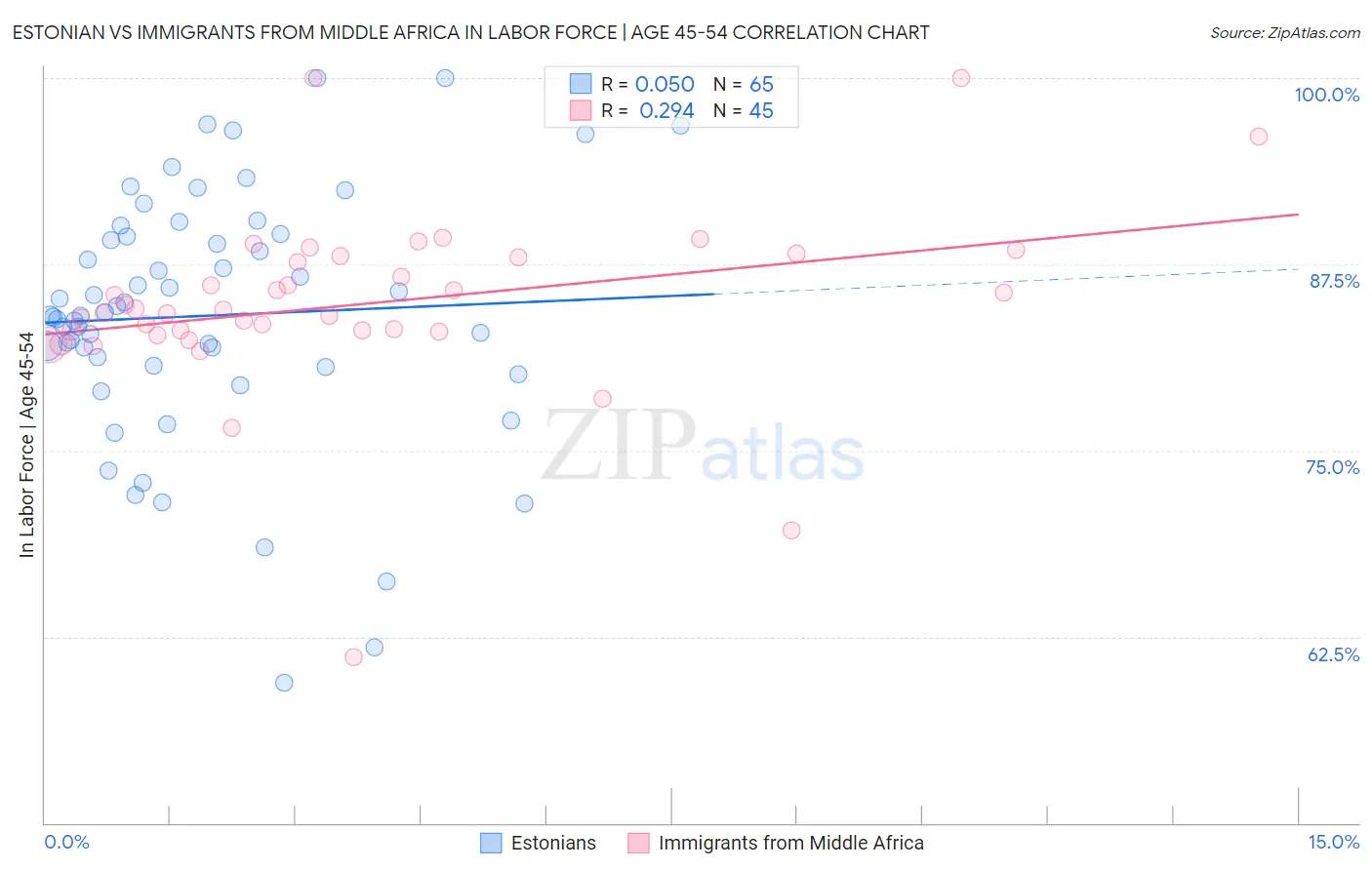 Estonian vs Immigrants from Middle Africa In Labor Force | Age 45-54